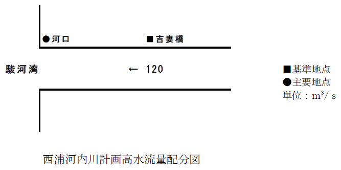 西浦河内川計画高水流量配分図