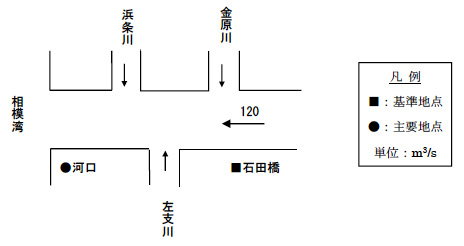 大賀茂川計画高水流量配分図