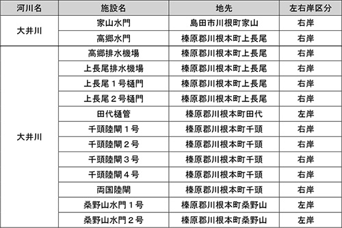 維持管理（排水機場、樋門・樋管等）に係る施工の場所