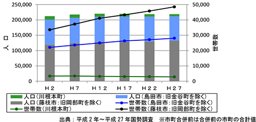 流域関係市町の人口・世帯数の推移