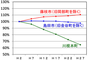 流域関係市町の人口増加率の推移