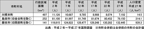 流域関係市町の人口の推移