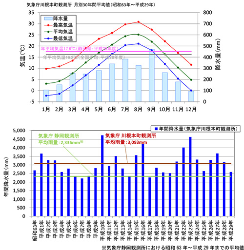 大井川水系中流七曲りブロックの気温と降水量