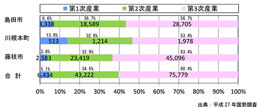 流域関係市町の産業別就業者数の構成比