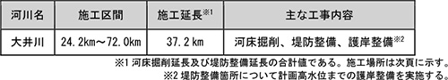 河川整備計画の主要な工事施工場所