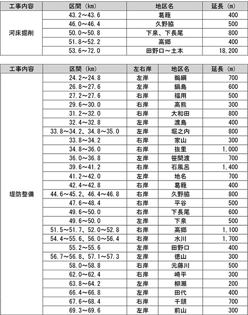 河川整備計画の工事内容と工事区間