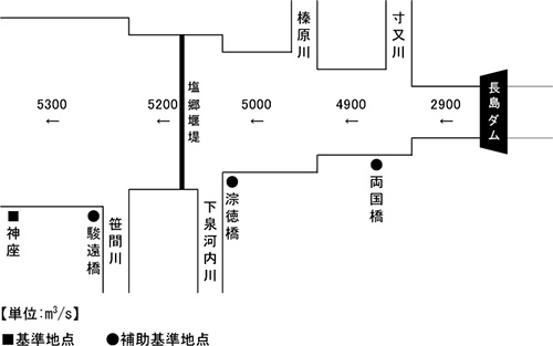 流量配分図