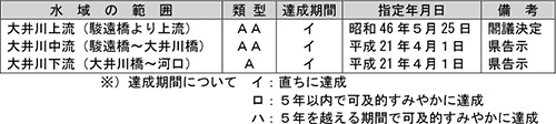 大井川水系の環境基準類型指定状況