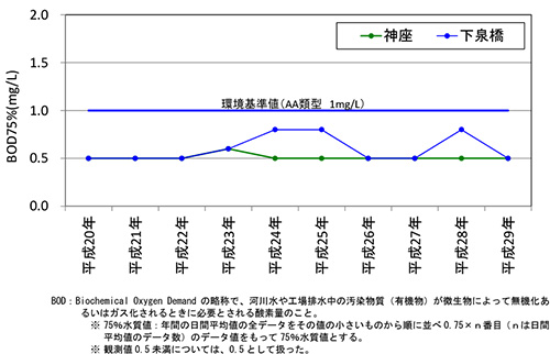 中流七曲りブロックにおける水質（BOD75％値）