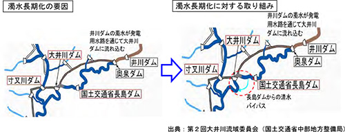 濁水長期化の要因と対策状況（清水バイパス）