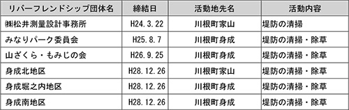 中流七曲りブロックにおけるリバーフレンドシップの締結状況