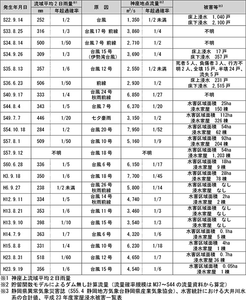 大井川における主要洪水と被害の実績