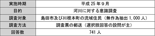 住民アンケート調査の概要
