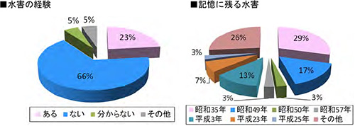 水害の経験について（住民アンケート調査）