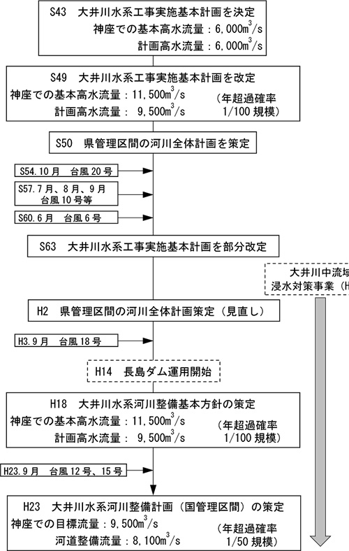 大井川における治水計画の変遷