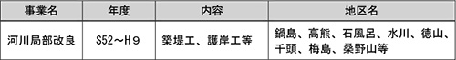 河川局部改良事業の概要