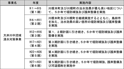 大井川中流域浸水対策事業の概要