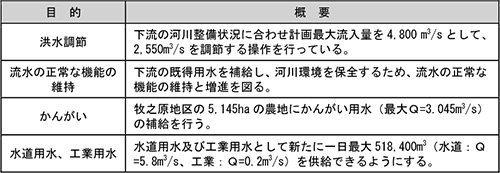 現在の長島ダムの目的と概要