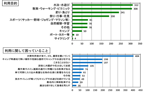 大井川の利用状況（住民アンケート調査）