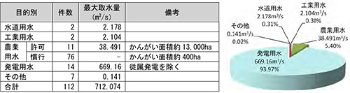 大井川水系の水利状況（平成30年12月31日現在）