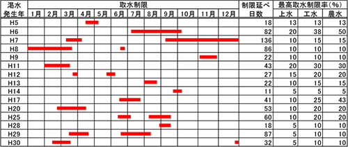 大井川における過去の渇水対策状況