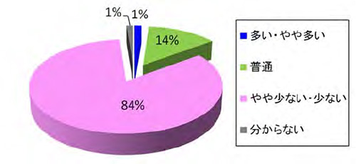 川の水量についての住民意見（平成25年９月実施）