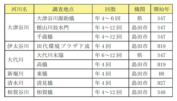 表4.1 各河川の水質調査概要