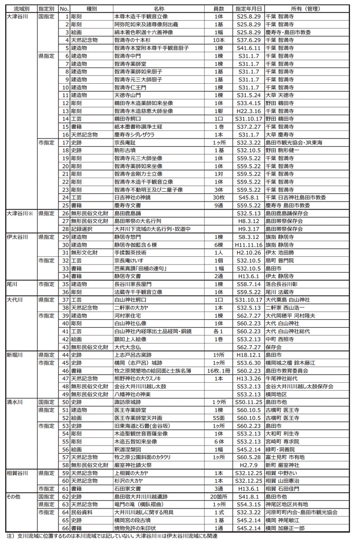 表1.1 下流ブロックの指定文化財