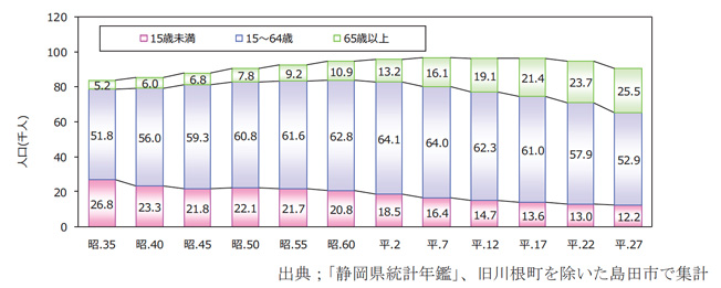 図1.11 下流ブロックの年齢層別人口（旧島田市、旧金谷町）