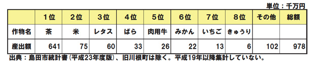 図1.13 主要農作物の産出額（平成18年）