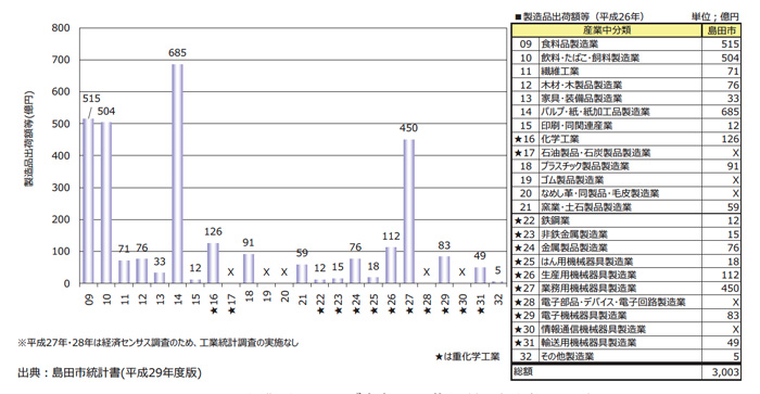 図1.14 産業分類中の製造品出荷額等（平成26年）