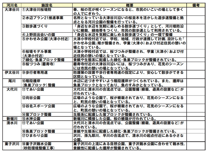 表3.2 各河川で実施している環境整備