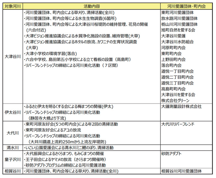 表5.1 各河川での住民活動