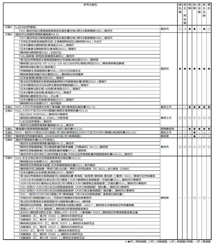 表4.3(1) 下流ブロックで実施された生物調査文献