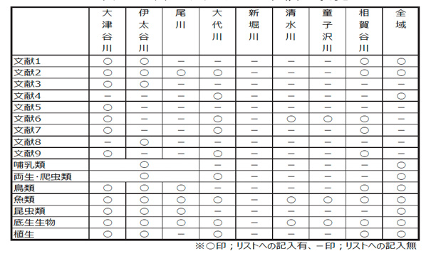 表4.3(2) 河川別の生物調査状況