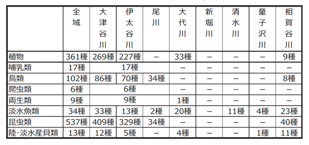 表4.4(1) 河川別の生物確認状況；確認種数整理