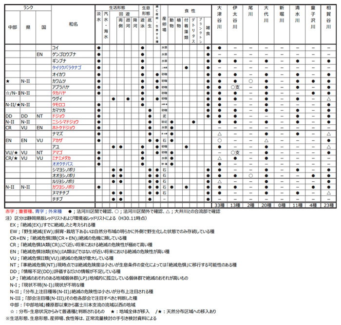 表4.5 魚類調査結果