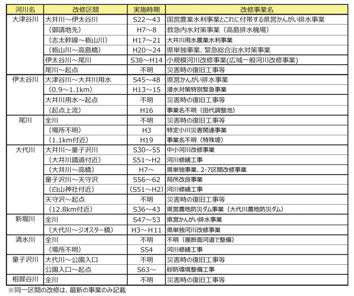 表2.3 各河川の治水事業の沿革