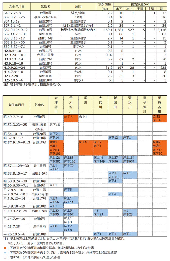 大井川水系下流ブロックの過去の水害｜しずおか河川ナビゲーション