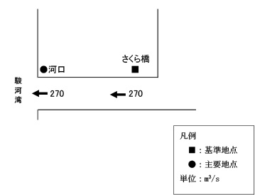 計画高水流量配分図