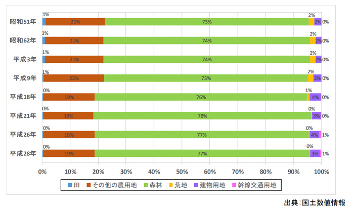興津川流域の土地利用の推移