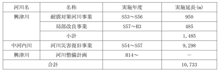 興津川の主な治水事業