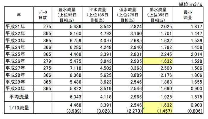 承元寺地点流況（堰上流取水前）