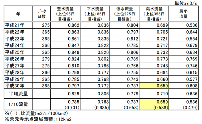 承元寺地点取水量流況