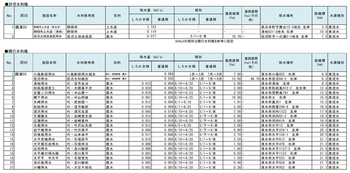 水利権量の整理