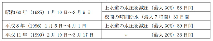 近年の渇水被害