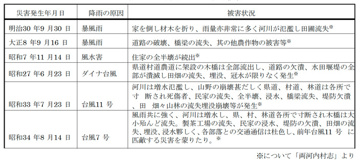 布沢川の主な洪水被害