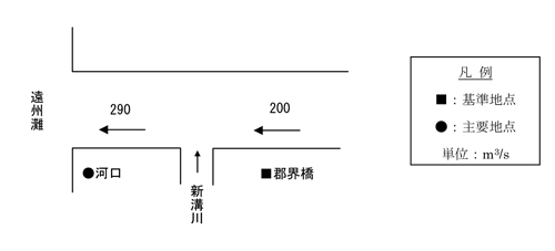 筬川計画高水流量配分図