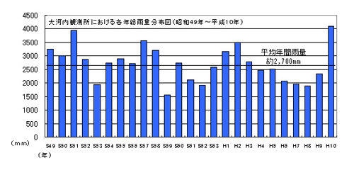 大河内（山間部）の年間雨量