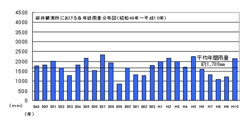 袋井（平地部）の年間雨量